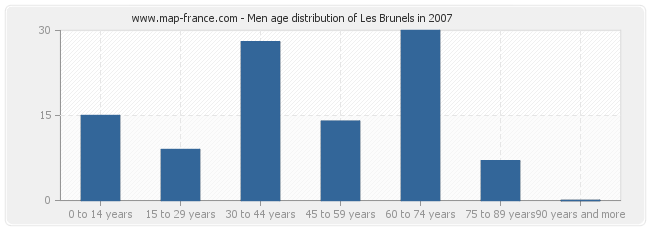 Men age distribution of Les Brunels in 2007